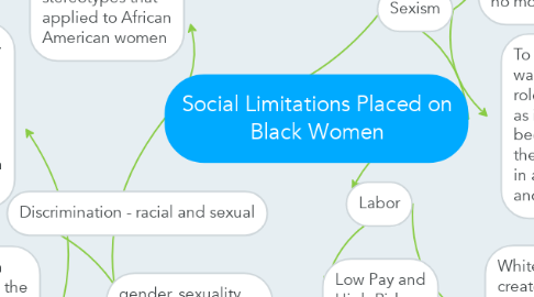 Mind Map: Social Limitations Placed on Black Women