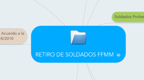 Mind Map: RETIRO DE SOLDADOS FFMM