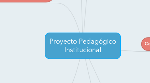 Mind Map: Proyecto Pedagógico Institucional