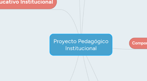 Mind Map: Proyecto Pedagógico Institucional