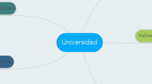 Mind Map: Universidad