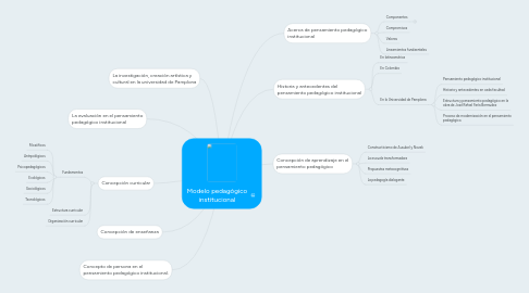 Mind Map: Modelo pedagógico institucional