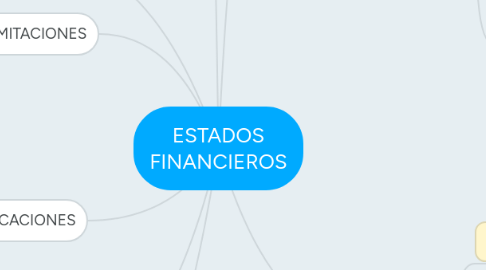 Mind Map: ESTADOS FINANCIEROS