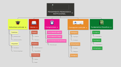 Mind Map: PENSAMIENTO PEDAGOGICO INSTITUCIONAL