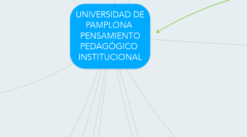Mind Map: UNIVERSIDAD DE PAMPLONA  PENSAMIENTO PEDAGÓGICO  INSTITUCIONAL