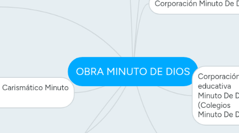 Mind Map: OBRA MINUTO DE DIOS