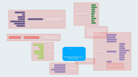 Mind Map: PENSAMIENTO PEDAGOGICO INSTITUCIONAL