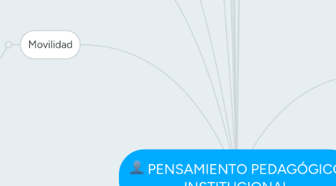 Mind Map: PENSAMIENTO PEDAGÓGICO INSTITUCIONAL