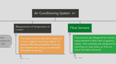 Mind Map: Air Conditioning System