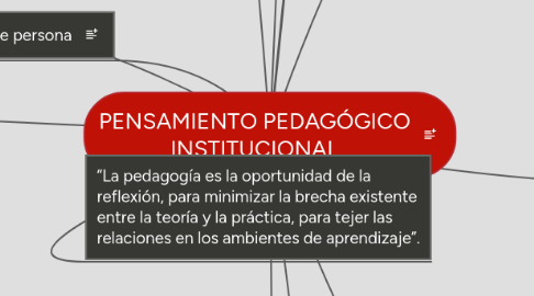 Mind Map: PENSAMIENTO PEDAGÓGICO INSTITUCIONAL