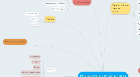 Mind Map: PENSAMIENTO PEDAGÓGICO UNIPAMPLONA