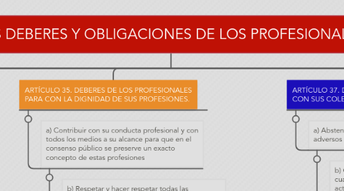 Mind Map: DE LOS DEBERES Y OBLIGACIONES DE LOS PROFESIONALES.