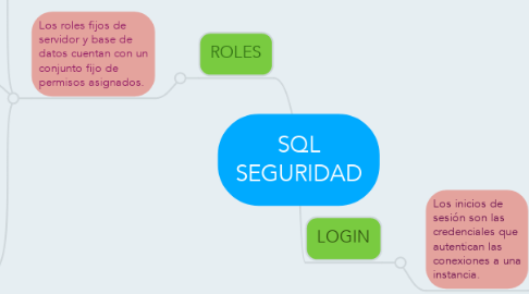 Mind Map: SQL SEGURIDAD