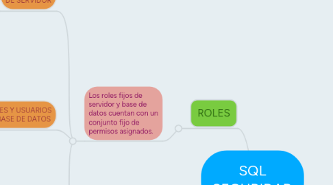 Mind Map: SQL SEGURIDAD