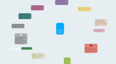 Mind Map: PENSAMIENTO PEDAGOGICO UNIVERSIDAD DE PAMPLONA