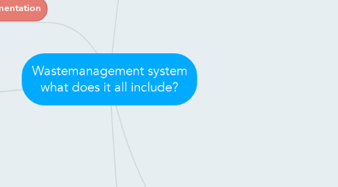 Mind Map: Wastemanagement system what does it all include?