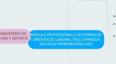 Mind Map: MÒDULS PROFESSIONALS DE FORMACIÓ I ORIENTACIÓ LABORAL (FOL) EMPRESA i INICIATIA EMPRENEDORA (EIE)