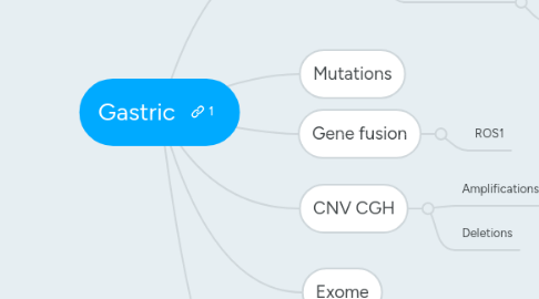 Mind Map: Gastric