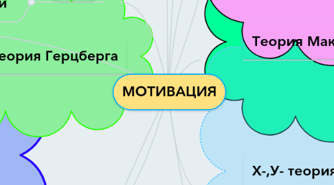 Mind Map: МОТИВАЦИЯ