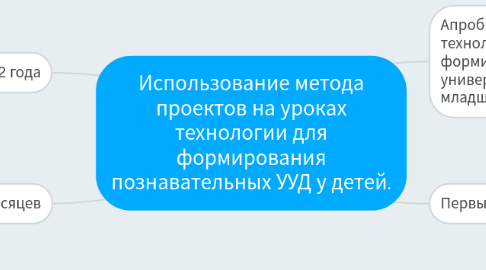 Mind Map: Использование метода проектов на уроках технологии для формирования познавательных УУД у детей.