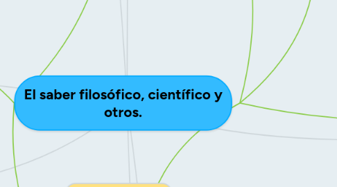 Mind Map: El saber filosófico, científico y otros.