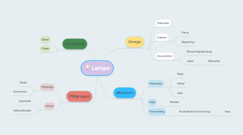 Mind Map: Lampe