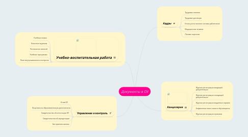 Mind Map: Документы в ОУ