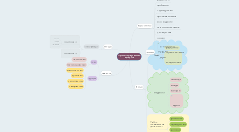 Mind Map: Организация учебного процесса