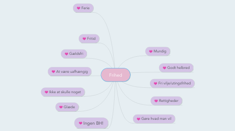 Mind Map: Frihed