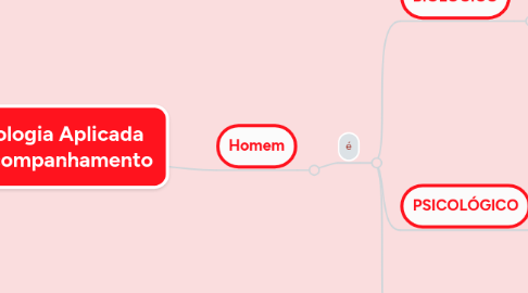 Mind Map: Psicologia Aplicada ao Acompanhamento