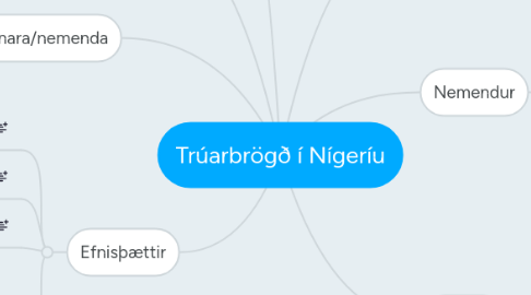 Mind Map: Trúarbrögð í Nígeríu