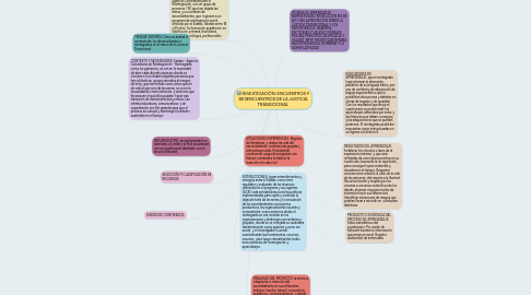 Mind Map: INVESTIGACIÓN: ENCUENTROS Y DESENCUENTROS DE LA JUSTICIA TRANSICIONAL