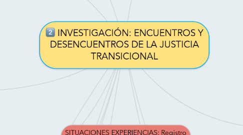 Mind Map: INVESTIGACIÓN: ENCUENTROS Y DESENCUENTROS DE LA JUSTICIA TRANSICIONAL