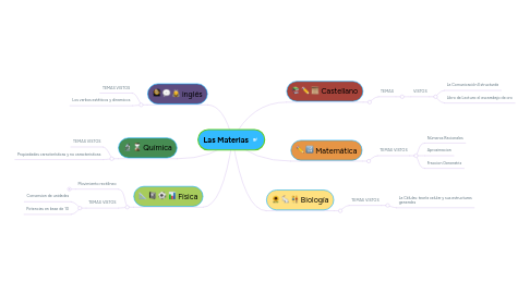 Mind Map: Las Materias