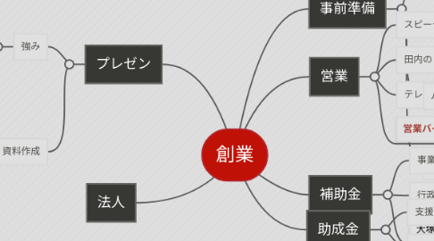 Mind Map: 創業