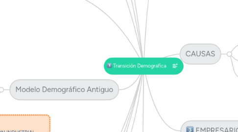 Mind Map: Transición Demografica