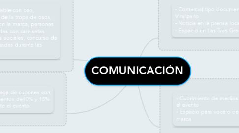 Mind Map: COMUNICACIÓN
