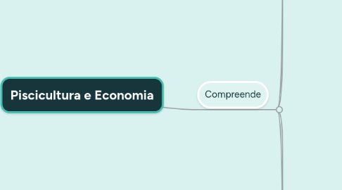 Mind Map: Piscicultura e Economia