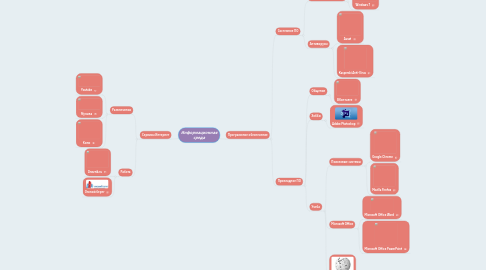 Mind Map: Информационная среда