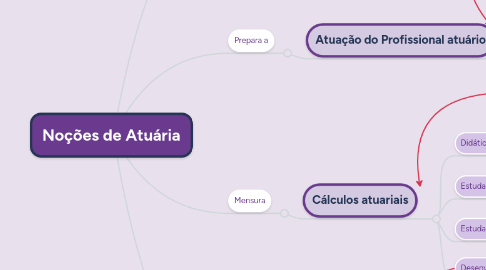 Mind Map: Noções de Atuária