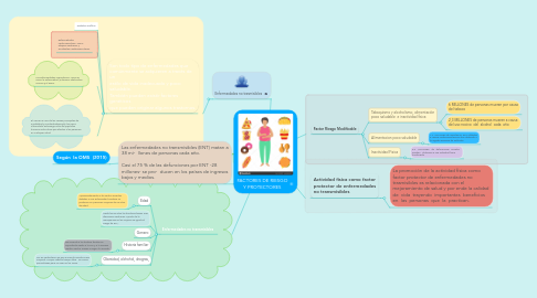 Mind Map: FACTORES DE RIESGO Y PROTECTORES