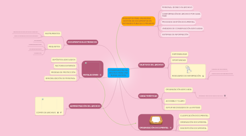 Mind Map: CONSERVACIÓN DEL ARCHIVO PARA UNA BUENA GESTIÓN