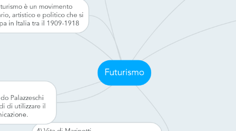Mind Map: Futurismo