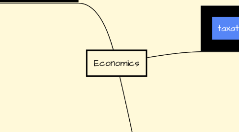 Mind Map: Economics