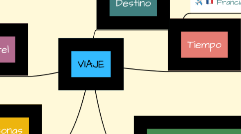 Mind Map: VIAJE