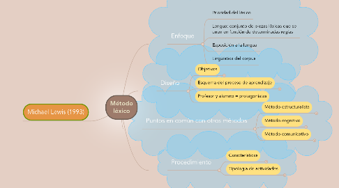 Mind Map: Método léxico