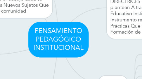 Mind Map: PENSAMIENTO PEDAGÓGICO INSTITUCIONAL