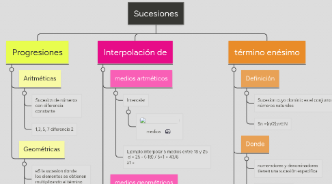 Mind Map: Sucesiones