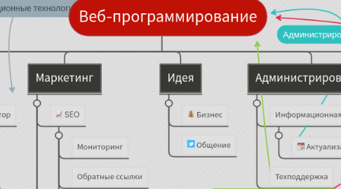 Mind Map: Веб-программирование