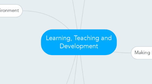 Mind Map: Learning, Teaching and Development